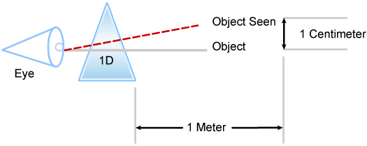 Eye Prescription Conversion Chart